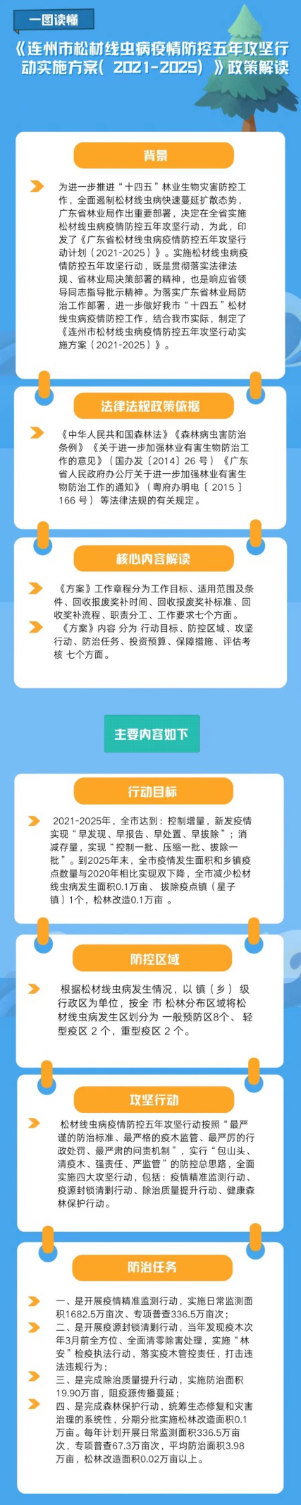 一圖讀懂：連州市松材線蟲病疫情防控五年攻堅(jiān)行動實(shí)施方案（2021-2025年）政策解讀.png