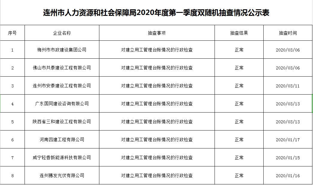 連州市人力資源和社會保障局2020年度第一季度雙隨機抽查情況公示表.png