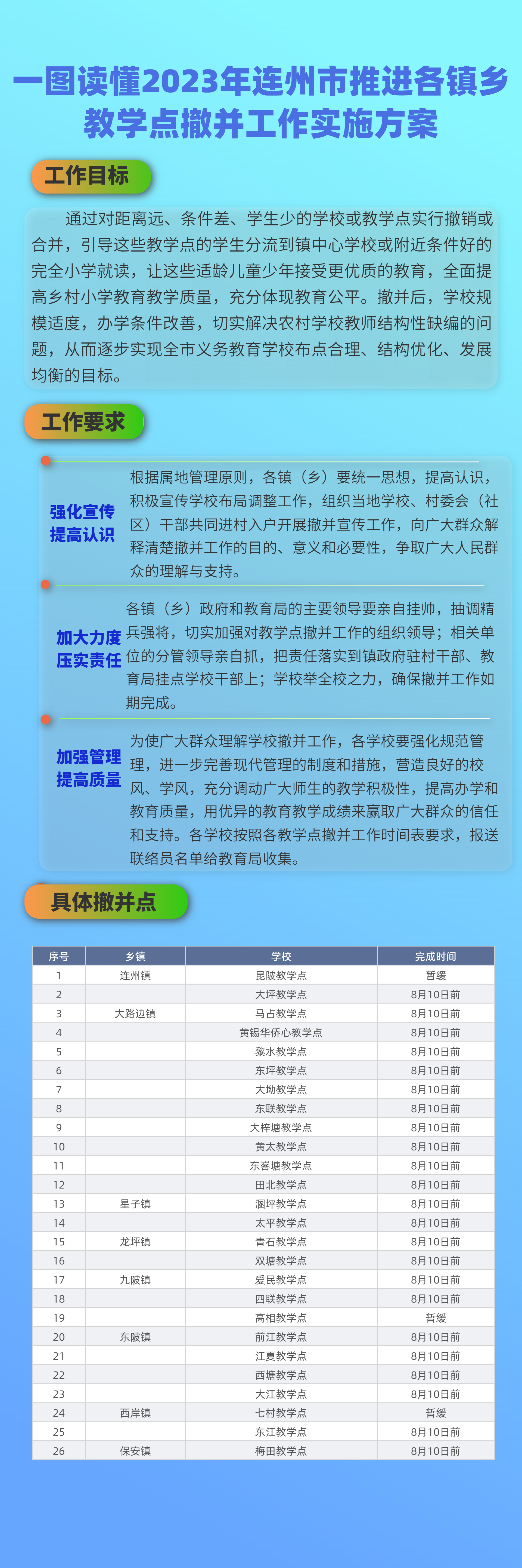 一圖讀懂2023年連州市推進各鎮(zhèn)鄉(xiāng)教學(xué)點撤并工作實施方案.jpg